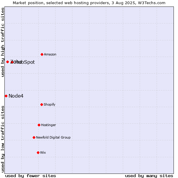 Market position of HubSpot vs. Zoho vs. Node4