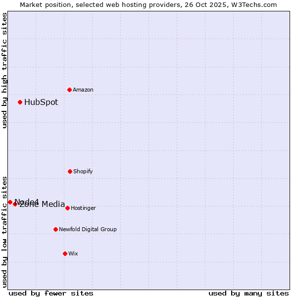 Market position of HubSpot vs. Zone Media vs. Node4
