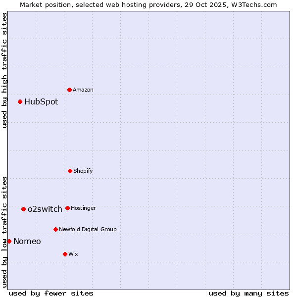 Market position of o2switch vs. HubSpot vs. Nomeo