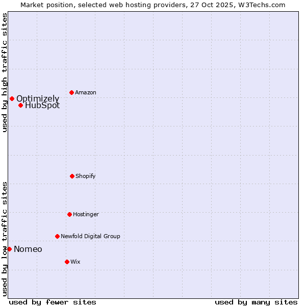 Market position of HubSpot vs. Optimizely vs. Nomeo