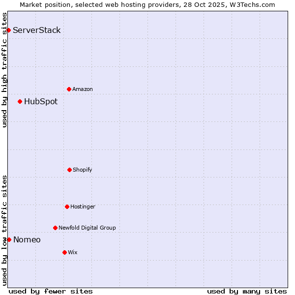 Market position of HubSpot vs. Nomeo vs. ServerStack