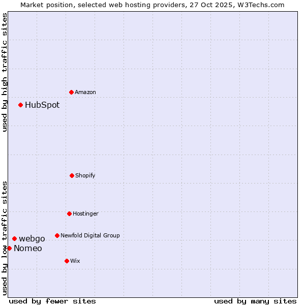 Market position of HubSpot vs. webgo vs. Nomeo