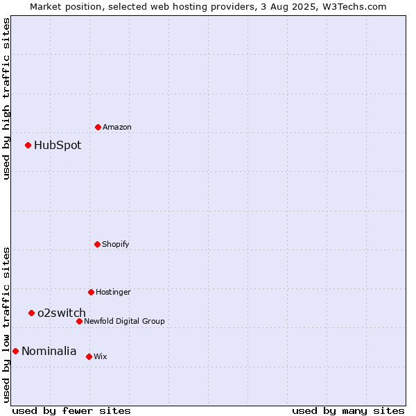 Market position of o2switch vs. HubSpot vs. Nominalia