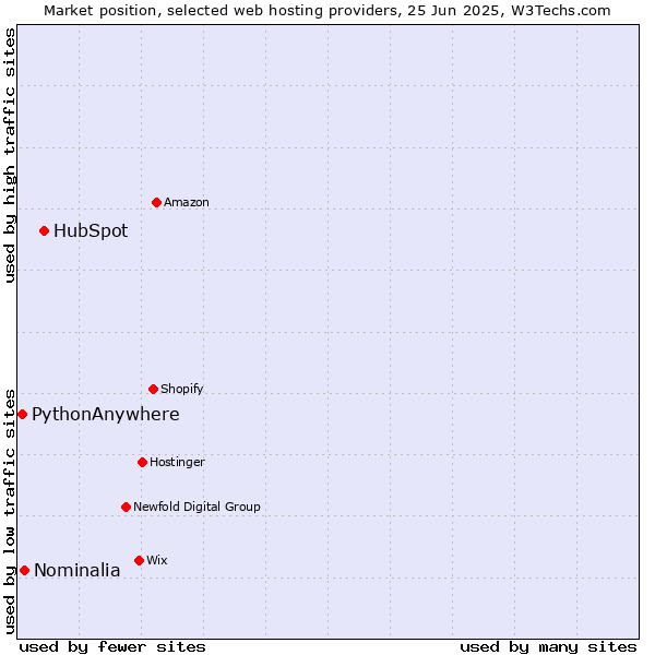 Market position of HubSpot vs. Nominalia vs. PythonAnywhere