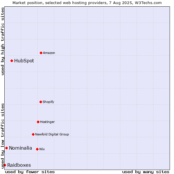 Market position of HubSpot vs. Nominalia vs. Raidboxes