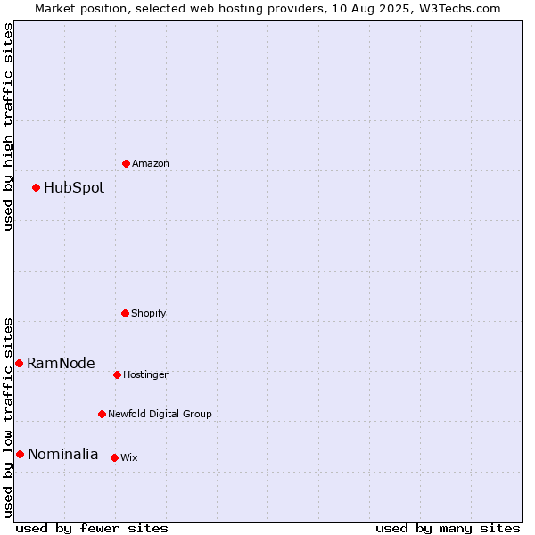 Market position of HubSpot vs. Nominalia vs. RamNode
