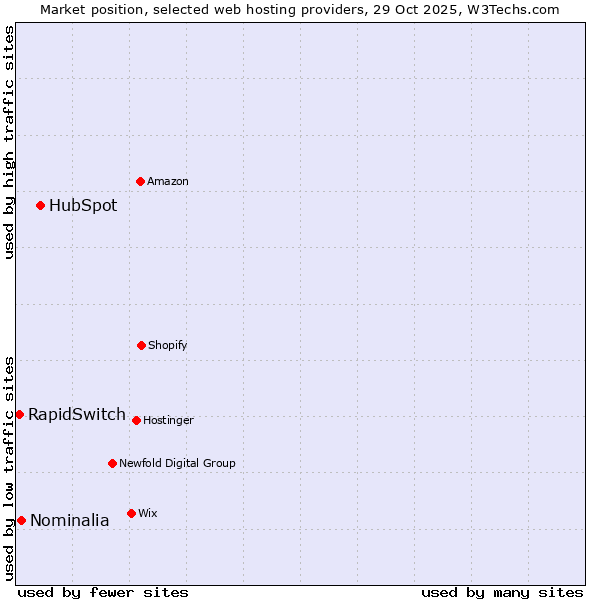 Market position of HubSpot vs. Nominalia vs. RapidSwitch