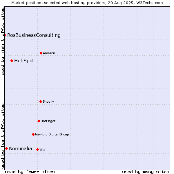 Market position of HubSpot vs. Nominalia vs. RosBusinessConsulting