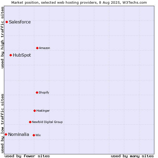 Market position of HubSpot vs. Salesforce vs. Nominalia