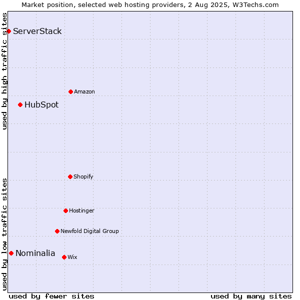 Market position of HubSpot vs. Nominalia vs. ServerStack