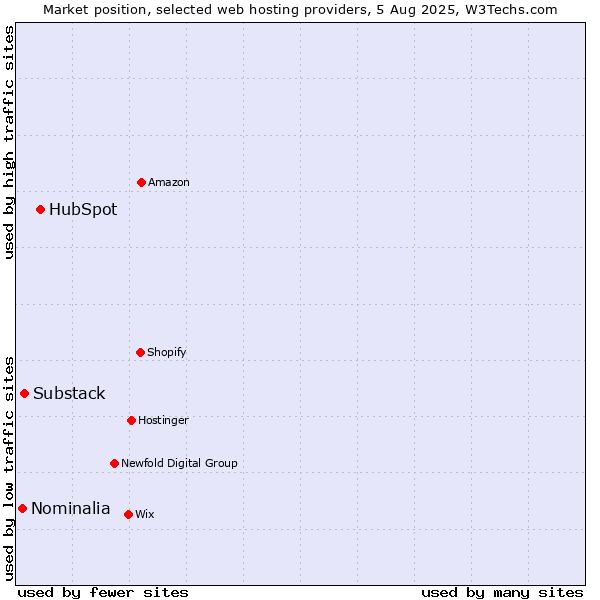 Market position of HubSpot vs. Substack vs. Nominalia