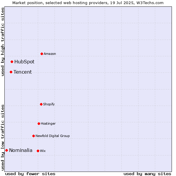Market position of HubSpot vs. Tencent vs. Nominalia