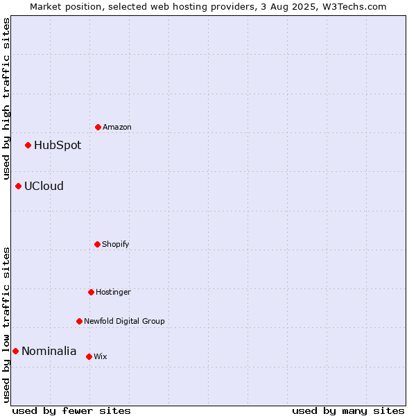 Market position of HubSpot vs. UCloud vs. Nominalia
