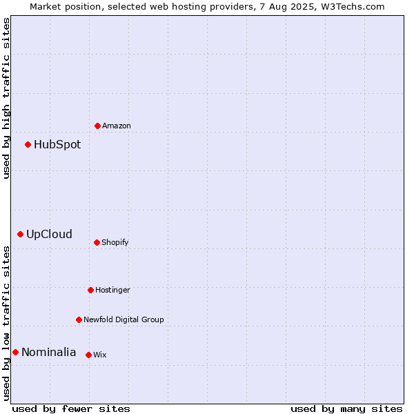 Market position of HubSpot vs. UpCloud vs. Nominalia