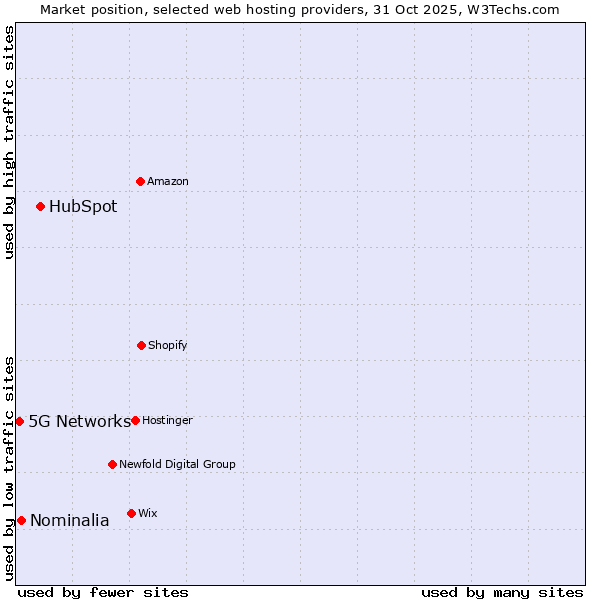 Market position of HubSpot vs. Nominalia vs. 5G Networks