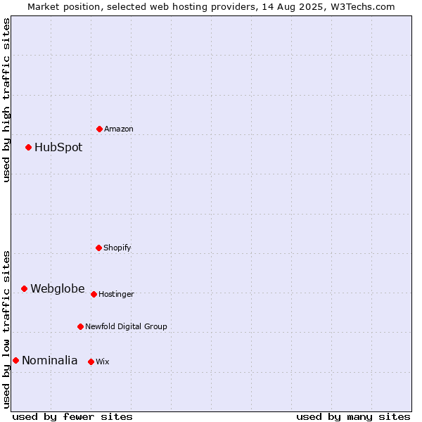 Market position of HubSpot vs. Webglobe vs. Nominalia