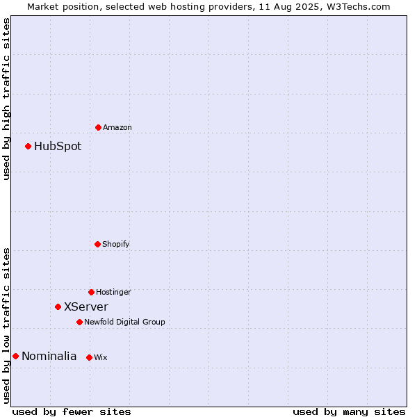 Market position of XServer vs. HubSpot vs. Nominalia