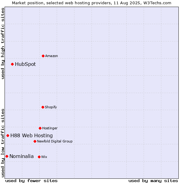Market position of HubSpot vs. H88 Web Hosting vs. Nominalia