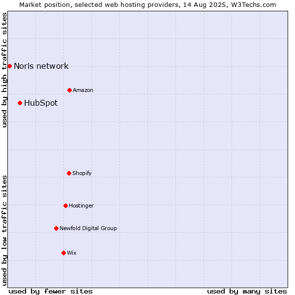 Market position of HubSpot vs. Noris network