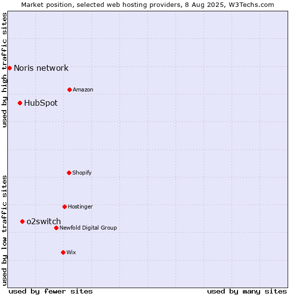 Market position of o2switch vs. HubSpot vs. Noris network