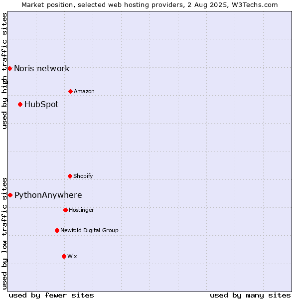 Market position of HubSpot vs. PythonAnywhere vs. Noris network