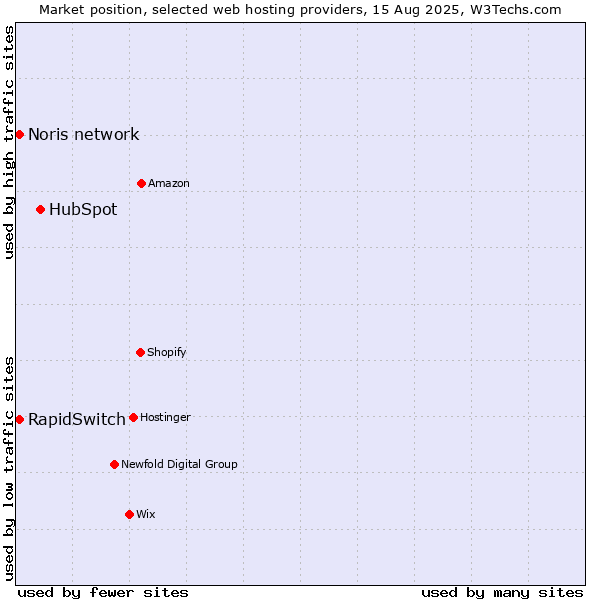 Market position of HubSpot vs. Noris network vs. RapidSwitch