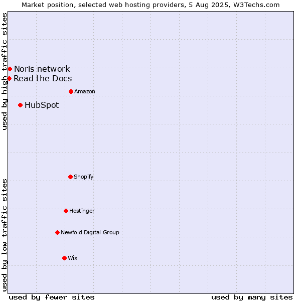 Market position of HubSpot vs. Noris network vs. Read the Docs