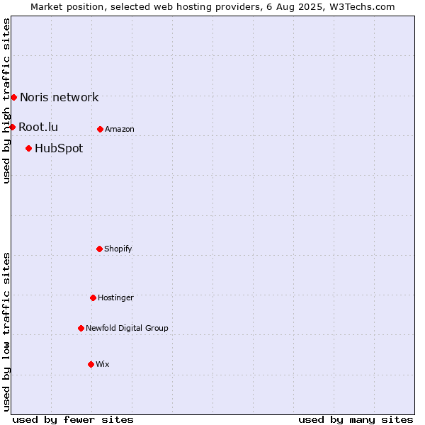 Market position of HubSpot vs. Noris network vs. Root.lu
