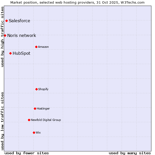 Market position of HubSpot vs. Salesforce vs. Noris network