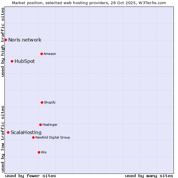 Market position of HubSpot vs. ScalaHosting vs. Noris network