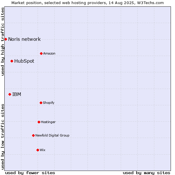 Market position of HubSpot vs. IBM vs. Noris network