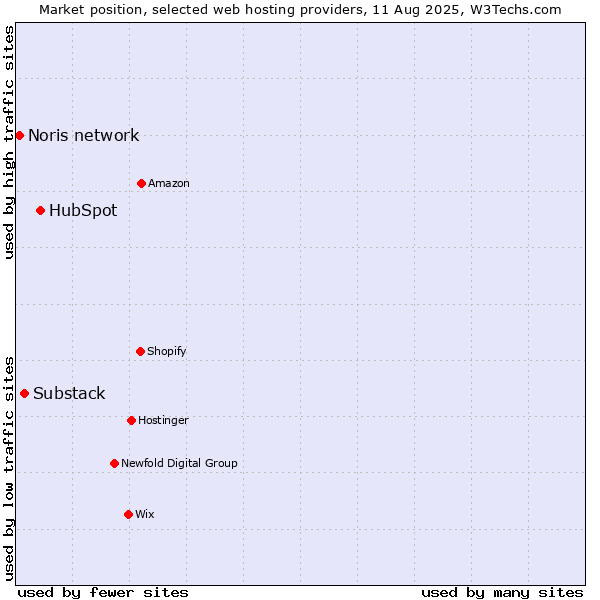 Market position of HubSpot vs. Substack vs. Noris network