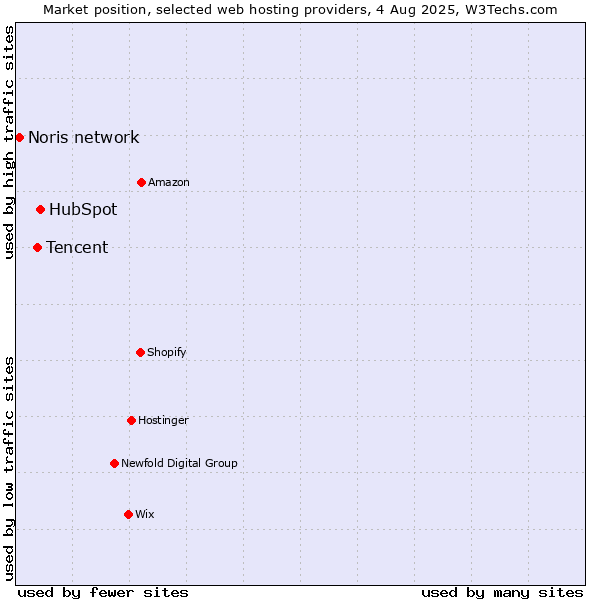 Market position of HubSpot vs. Tencent vs. Noris network