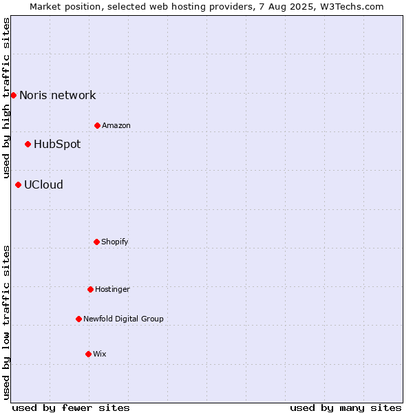 Market position of HubSpot vs. UCloud vs. Noris network