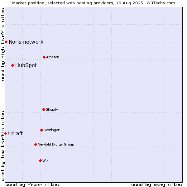 Market position of HubSpot vs. Noris network vs. Ucraft