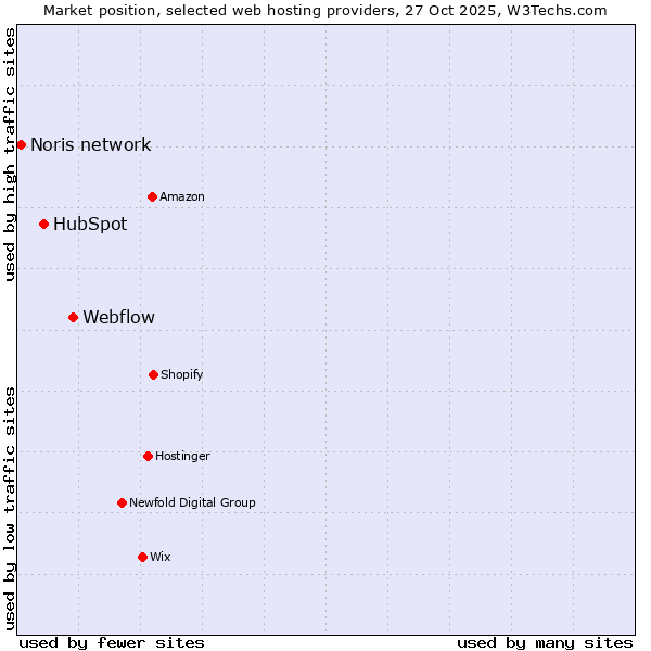Market position of Webflow vs. HubSpot vs. Noris network