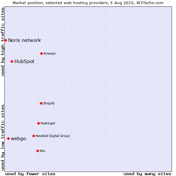 Market position of HubSpot vs. webgo vs. Noris network