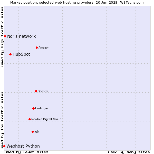 Market position of HubSpot vs. Noris network vs. Webhost Python