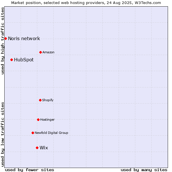 Market position of Wix vs. HubSpot vs. Noris network