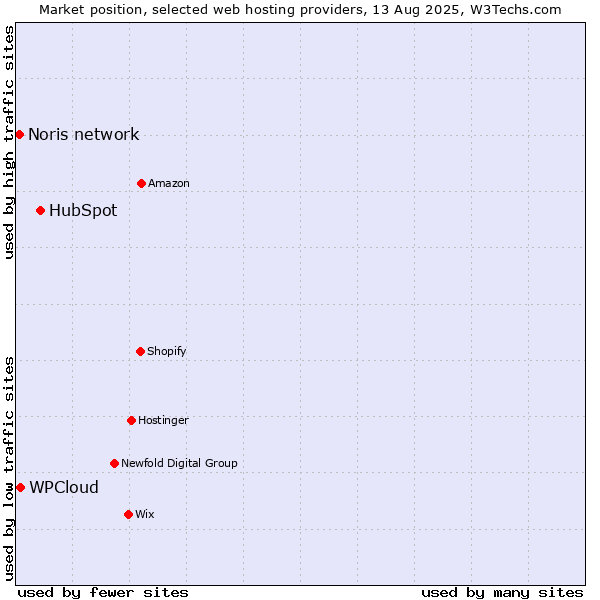 Market position of HubSpot vs. WPCloud vs. Noris network