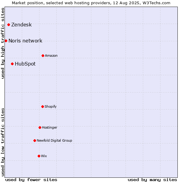 Market position of HubSpot vs. Zendesk vs. Noris network