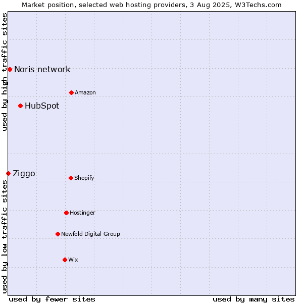 Market position of HubSpot vs. Noris network vs. Ziggo