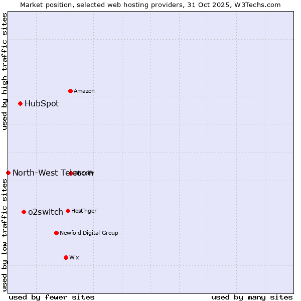 Market position of o2switch vs. HubSpot vs. North-West Telecom