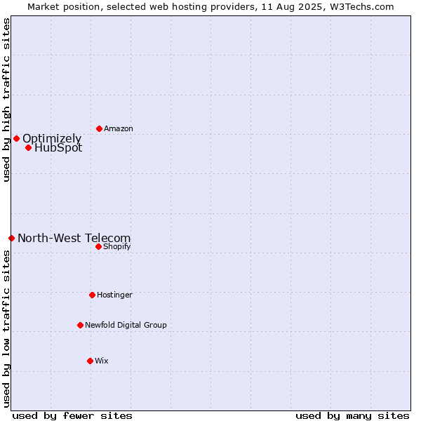 Market position of HubSpot vs. Optimizely vs. North-West Telecom