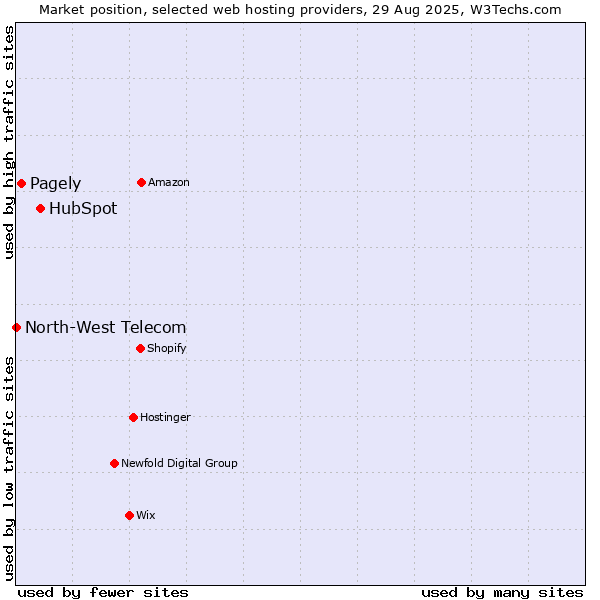 Market position of HubSpot vs. Pagely vs. North-West Telecom