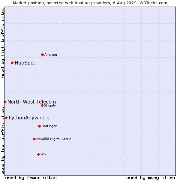 Market position of HubSpot vs. PythonAnywhere vs. North-West Telecom