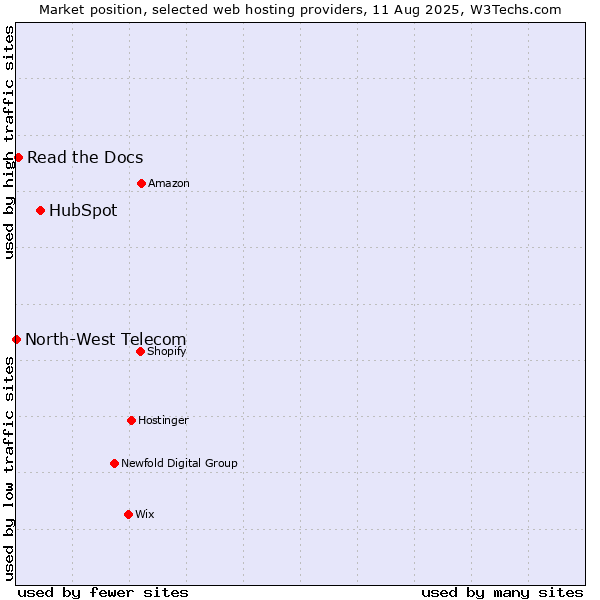 Market position of HubSpot vs. Read the Docs vs. North-West Telecom