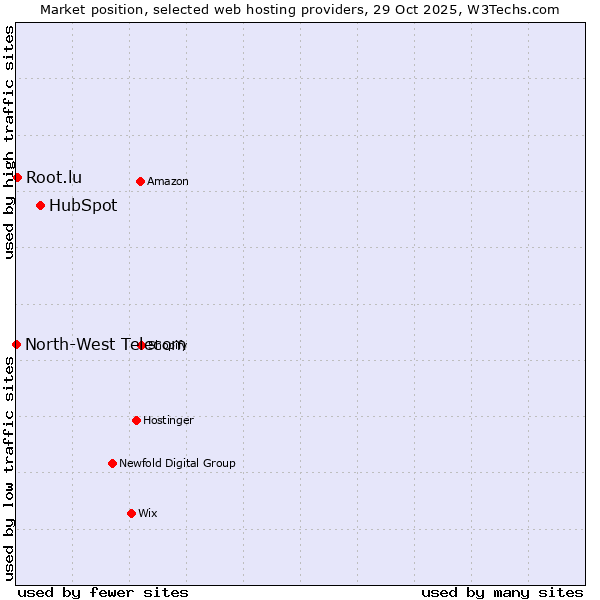 Market position of HubSpot vs. Root.lu vs. North-West Telecom