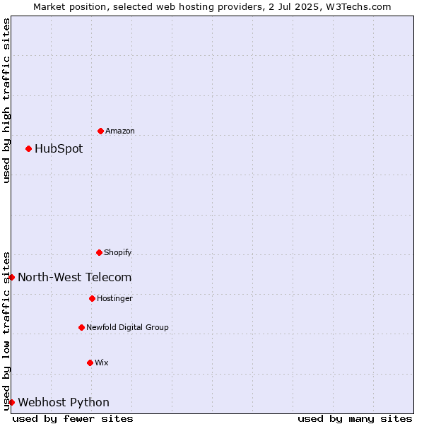 Market position of HubSpot vs. Webhost Python vs. North-West Telecom