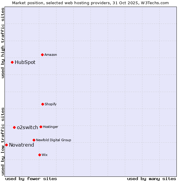 Market position of o2switch vs. HubSpot vs. Novatrend